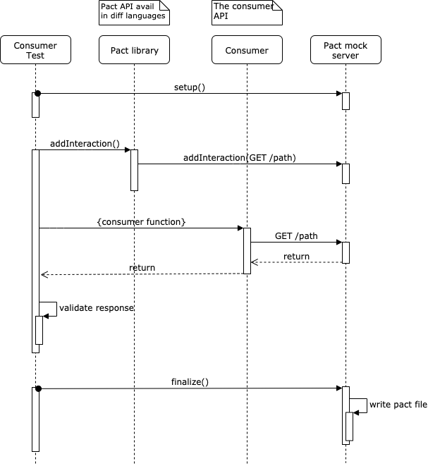 Contract Testing - TechZone Automation - Cloud-Native Learning Journey