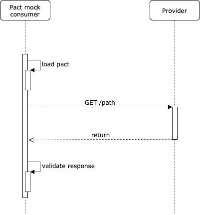 Pact provider interactions
